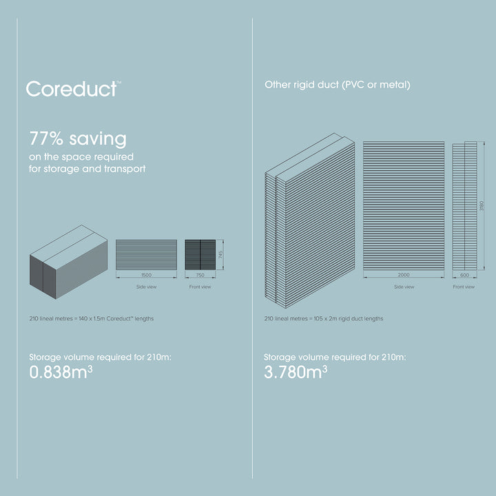 Coreduct, Length 1.5m