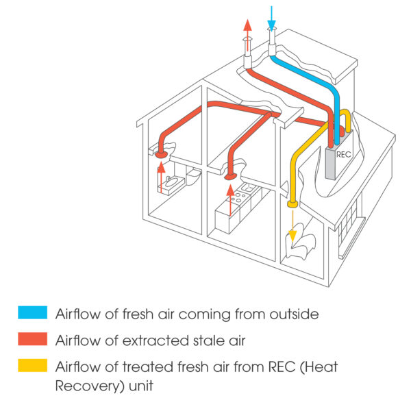 Expella's diagram showing the path of air flow through a house using a Heat Recovery Unit